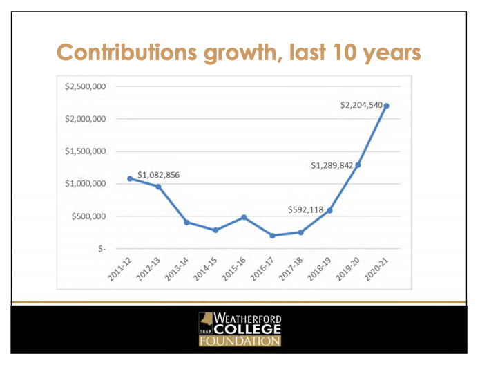 Foundation Contribution